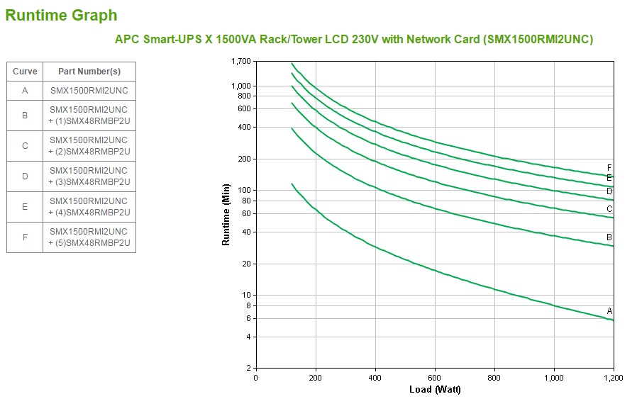 APC Smart-UPS X 1500 Rack/Tower LCD UPS Rack AC 230V 1200Watt 1500VA Ethernet RS-232 USB output connectors 8 2U Black