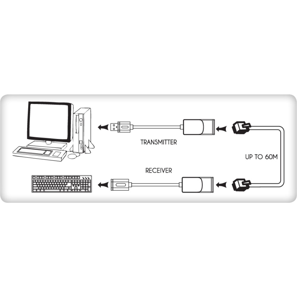 TECHLY USB1.1 Extender erweitert die Reichweite von USB Geraeten von einem USB-faehigen Computer bis 60m via Cat RJ45 Kabel