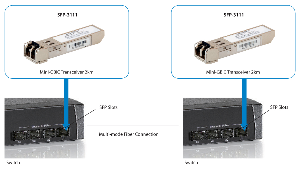 LevelOne SFP Transceiver 1.25Gbps MM Duplex LC 1310nm 2km