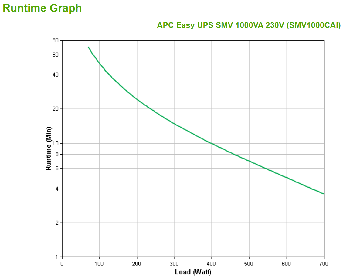 APC Easy UPS SMV SMV1000CAI UPS AC 220/230/240V 700Watt 1000VA 2 x battery 7Ah 7Ah USB RS-232 output connectors 6