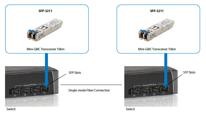 LevelOne SFP Transceiver 1.25Gbps SM Duplex LC 1310nm 20km