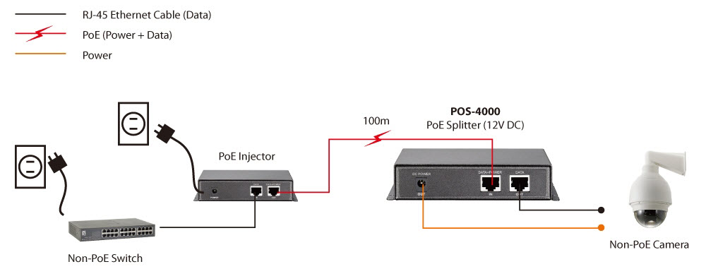 LevelOne PoE High-Power Splitter RJ45 100Mbps 30W schwarz