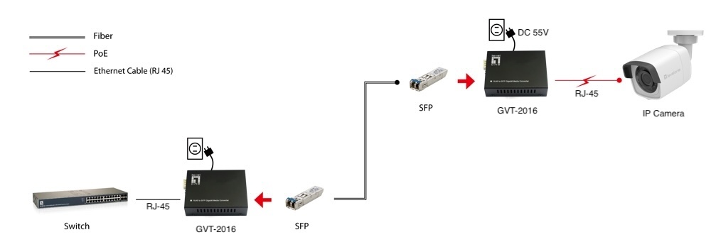 LevelOne Media Konverter RJ45->SFP GE PoE PSE 90W