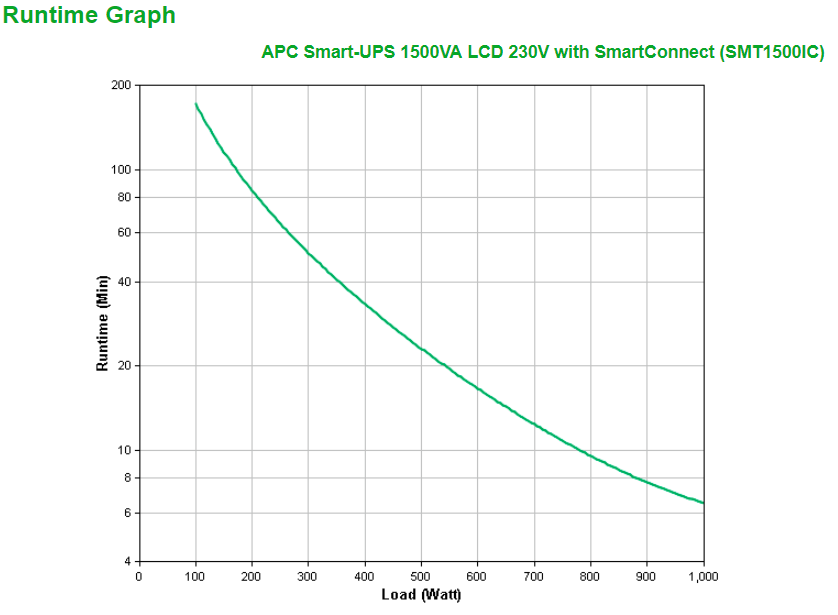 APC SMT1500IC Smart-USV 1500 VA/ 1000Watt LCD 230 V, mit SmartConnect