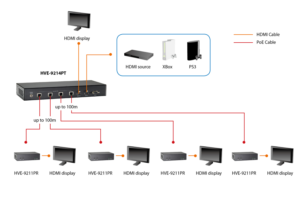 LevelOne HDMI Empfänger Cat5 HDBaseT 2xHDMI/2xRS-232 schwarz
