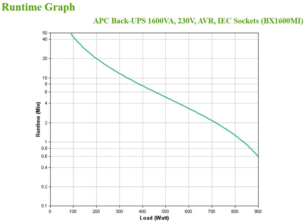 APC Back-UPS BX Series BX1600MI UPS AC 230V 900Watt 1600VA 7Ah output connectors 6