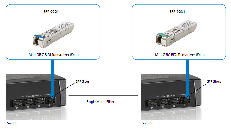 LevelOne SFP Transceiver 1.25Gbps SM TX1310/RX1550nm 10km