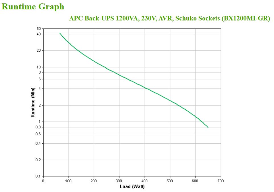APC Back-UPS BX Series BX1200MI-GR UPS AC 230V 650Watt 1200VA 9Ah output connectors 4