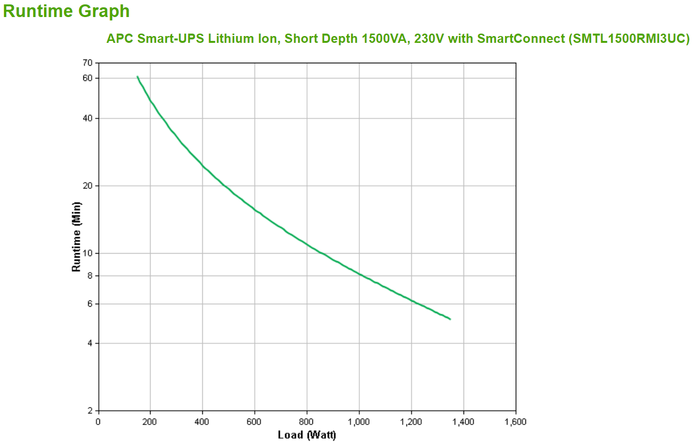 APC Smart-UPS Li-Ion 1500VA Short Depth with SmartConnect UPS Rack AC 230V 1,35 kW 1500VA 1-phase RS-232 USB oc 6 3U