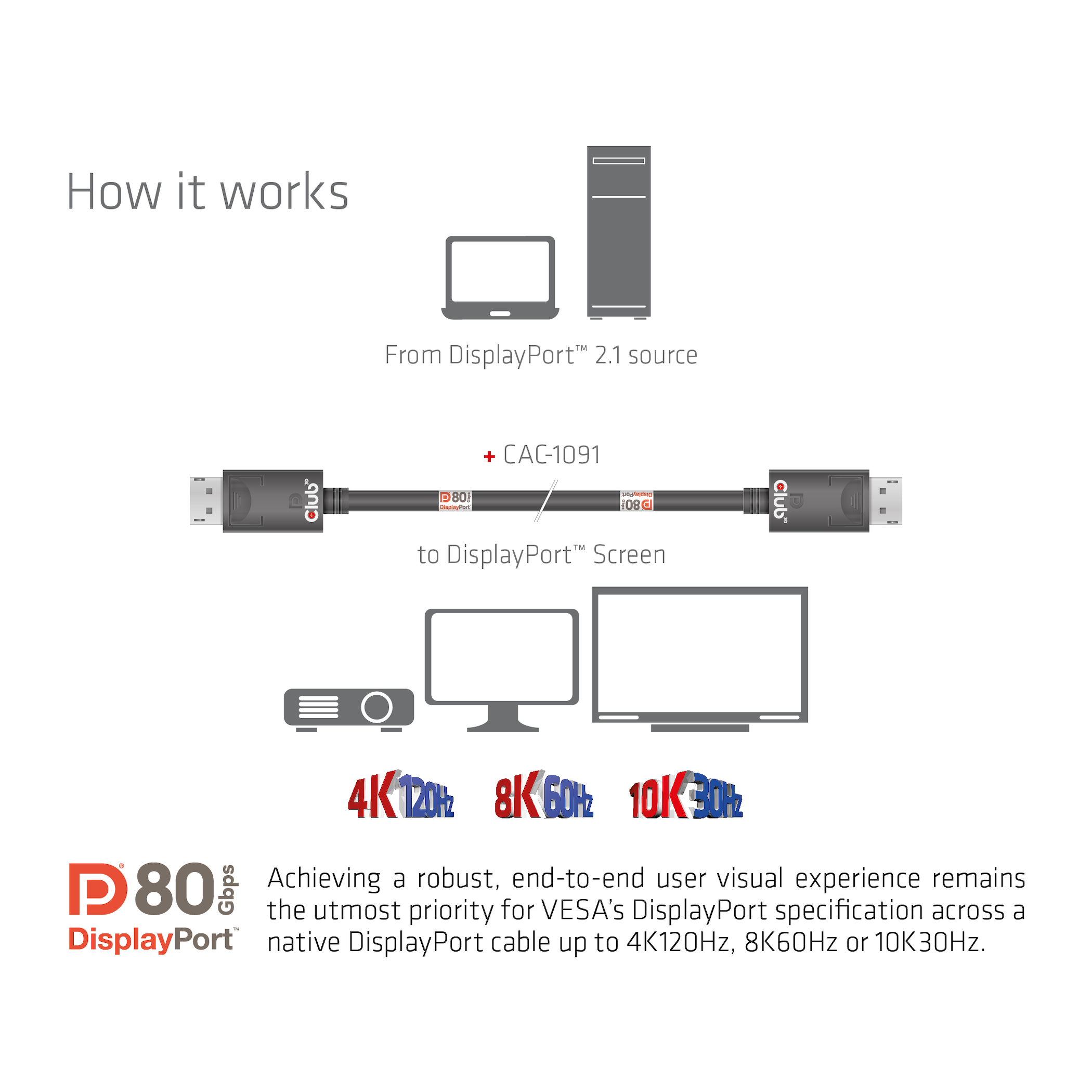 Club3D DP-Kabel 2.1 DP80 zertifiziert 1,2m 10K/8K/4K St/St retail