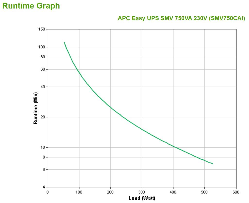 APC Easy UPS SMV SMV750CAI UPS AC 220/230/240V 525Watt 750VA 7Ah USB RS-232 output connectors 6