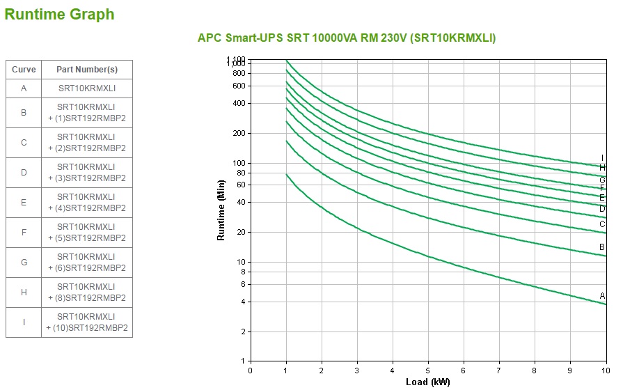 APC Smart-UPS SRT 10000VA RM UPS rack-mountable AC 230V 10 kW 10000VA Ethernet 10/100 USB output connectors 14 6U Black