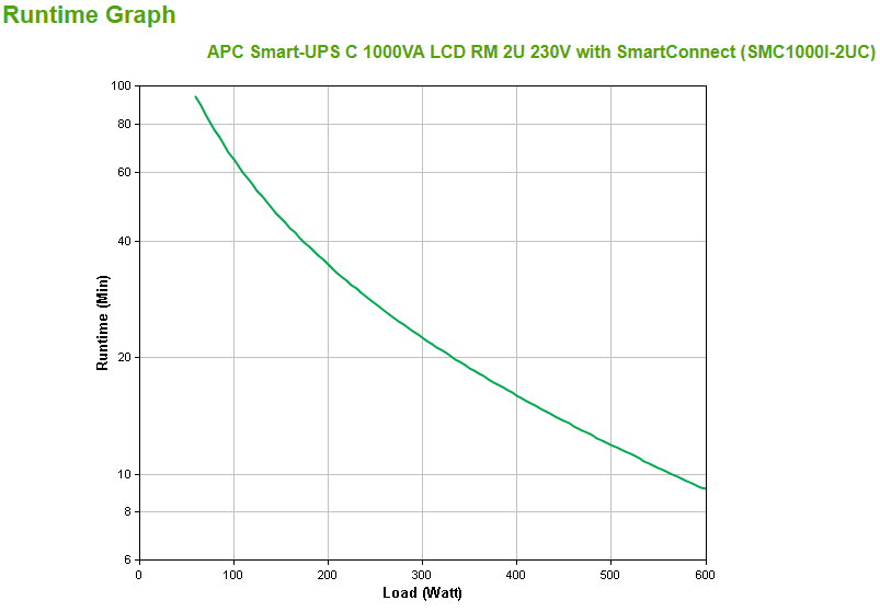 APC Smart-UPS C UPS rack-mountable AC 230V 600Watt 1000VA USB serial output connectors 4 2U Black with APC SmartConnect