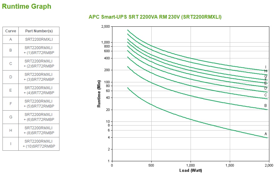 APC Smart-UPS SRT 2200VA RM UPS Rack AC 220/230/240V 1980Watt 2200VA lead acid RS-232 USB output connectors 10 2U BK