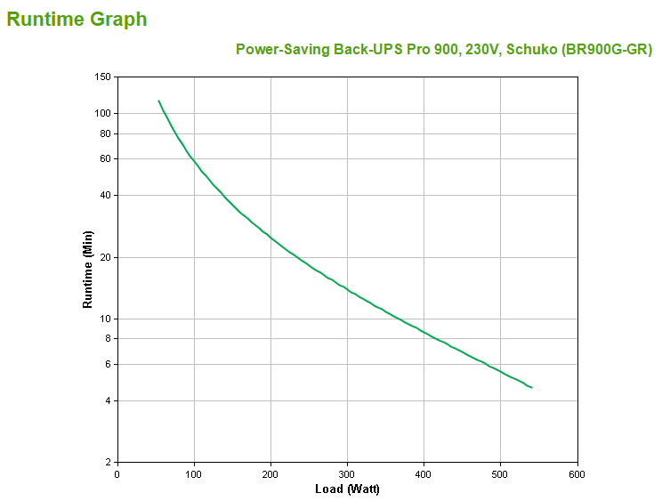 APC Back-UPS Pro 900 - USV BR900G-GR - Wechselstrom 230 V