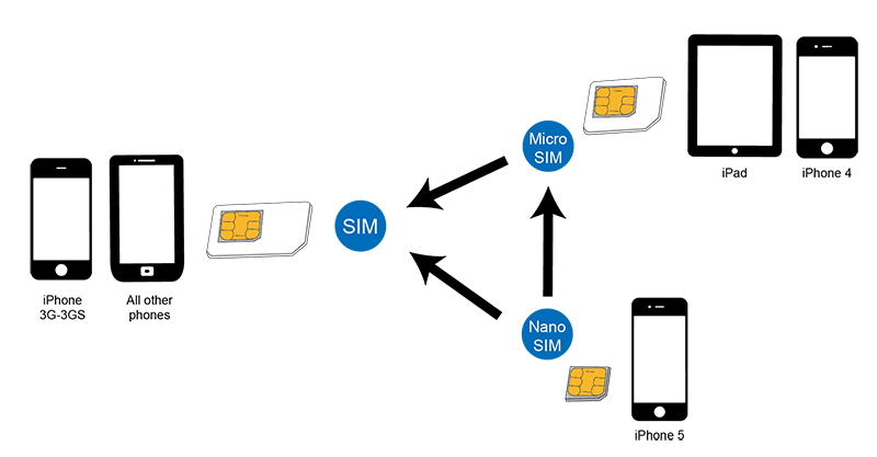 Logilink Dual SIM Card Adapter nano-> micro, standard