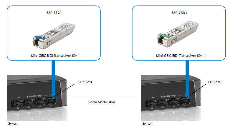 LevelOne SFP Transceiver 155Mbps SM TX1550/RX1310nm 20km
