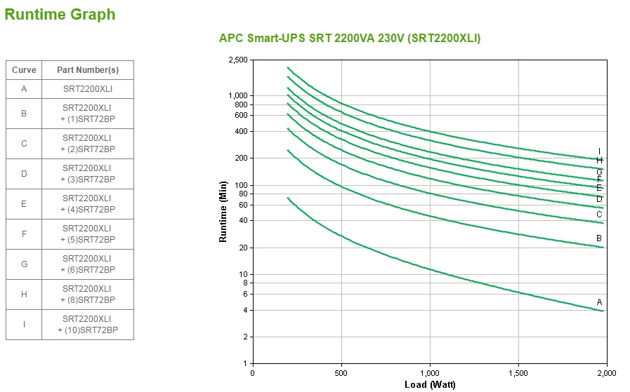 APC Smart-UPS SRT 2200VA UPS AC 230V 1980Watt 2200VA RS-232 USB output connectors 10