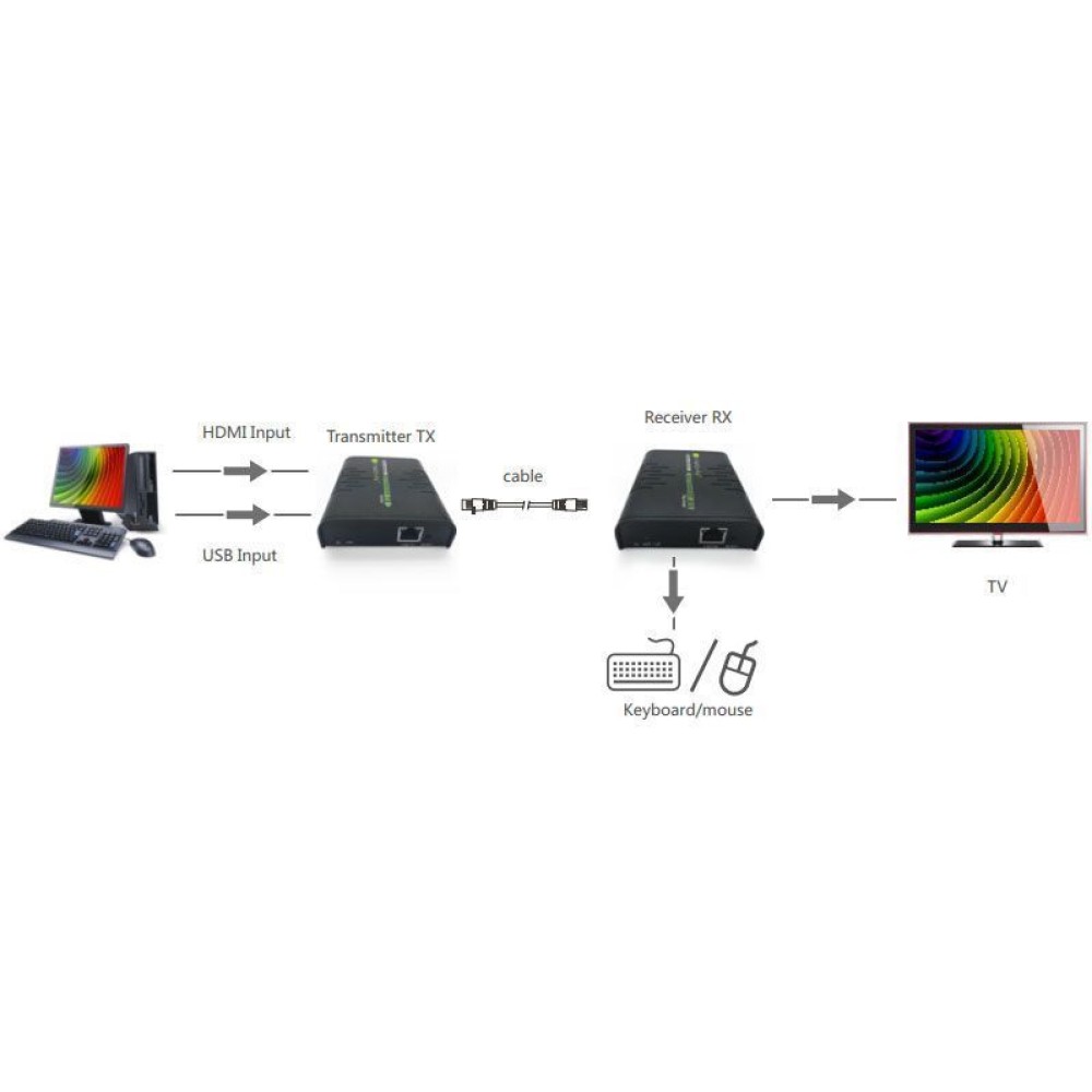 Techly HDMI KVM Extender über Netzwerkkabel, 120m
