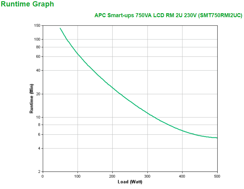 APC SMT750RMI2UC Smart-USV 750 VA / 500 Watt LCD, 2 HE, 230 V, mit SmartConnect