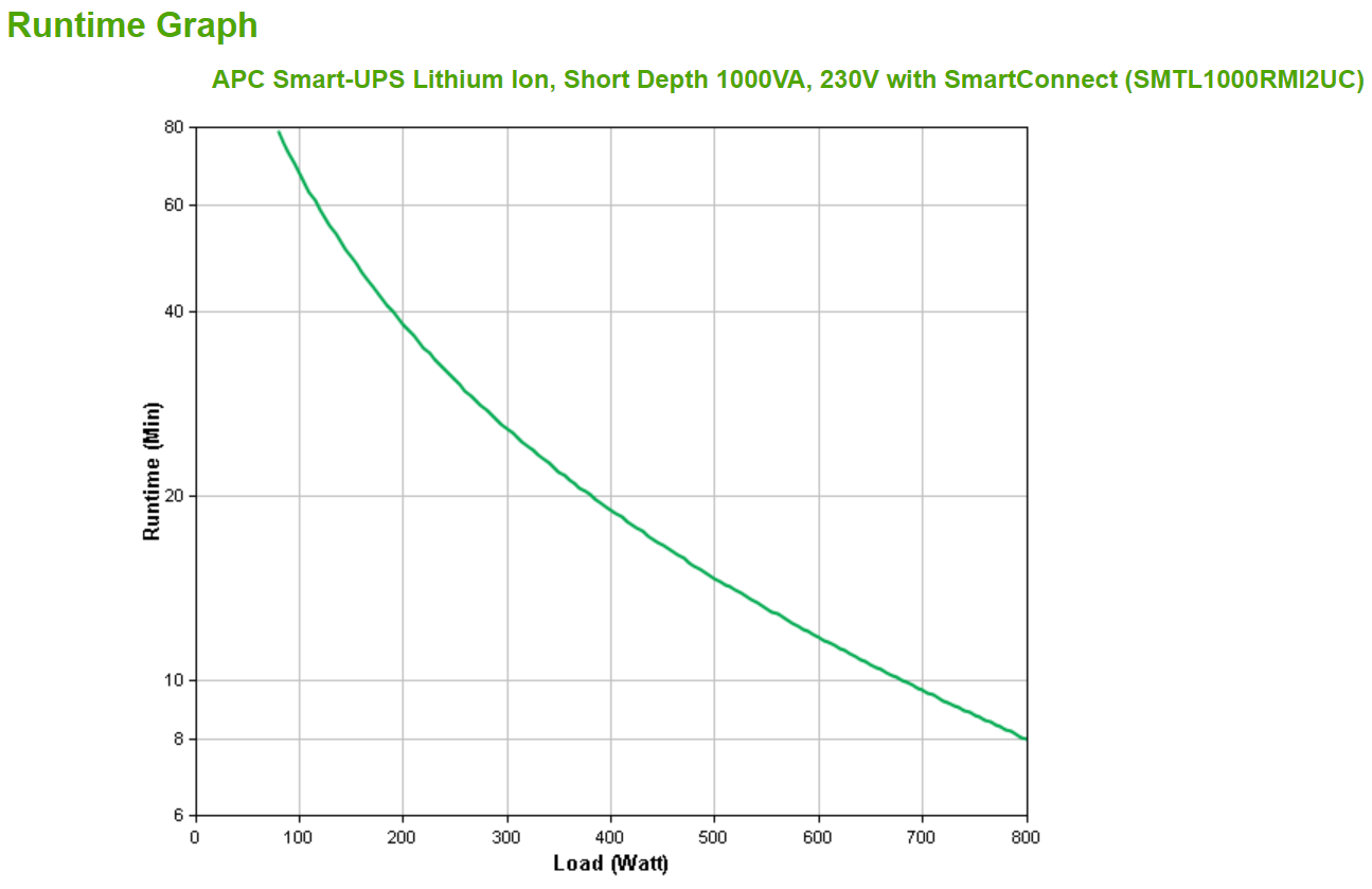APC Smart-UPS Li-Ion 1000VA Short Depth with SmartConnect UPS Rack AC 230V 800Watt 1000VA 1-phase RS-232 USB oc 6 2U Black