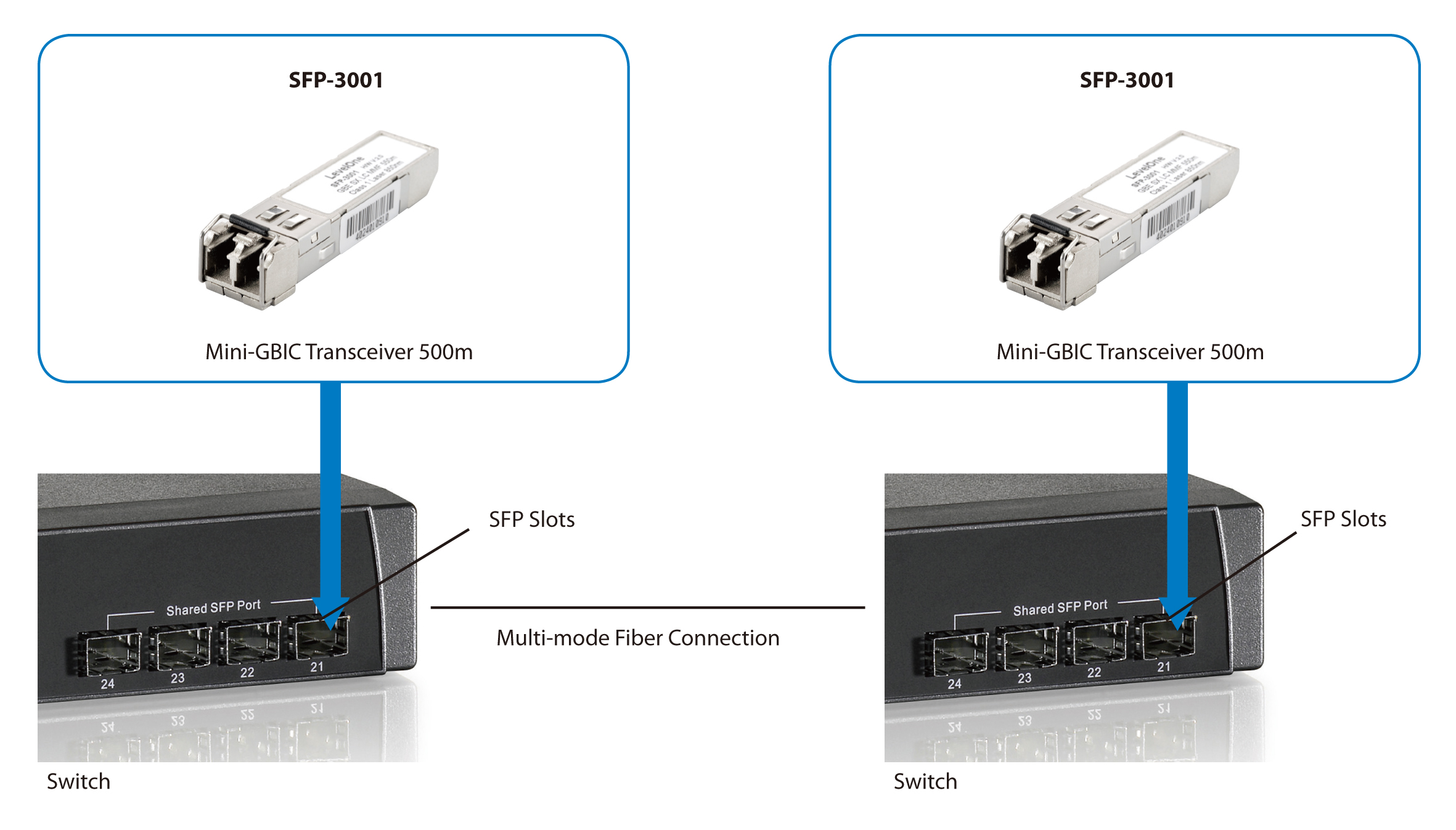 LevelOne SFP Transceiver 1.25Gpbs MM Duplex LC 850nm 550m