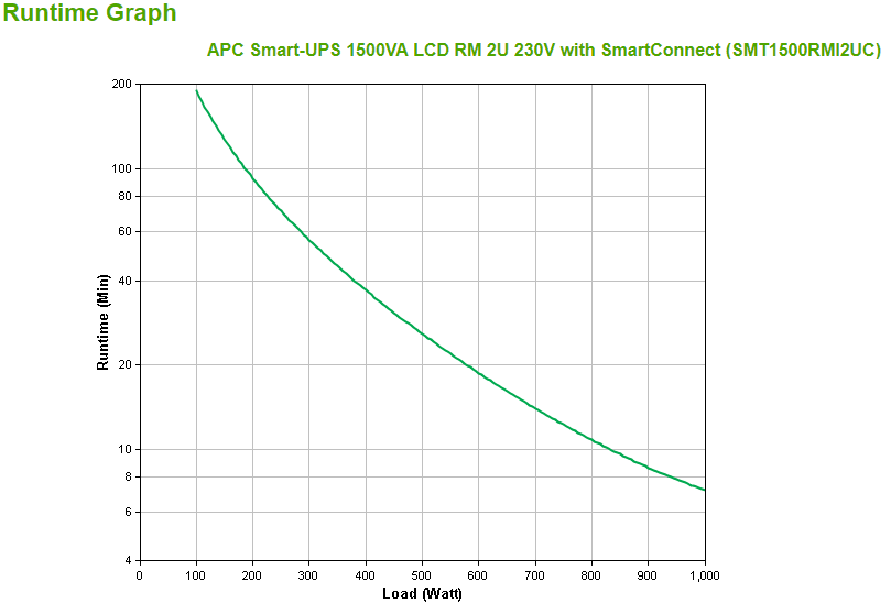 APC Smart-UPS 1500VA LCD RM UPS Rack AC 220/230/240V 1000Watt 1500VA RS-232 USB output connectors 4 2U BK with APC SmartConnect