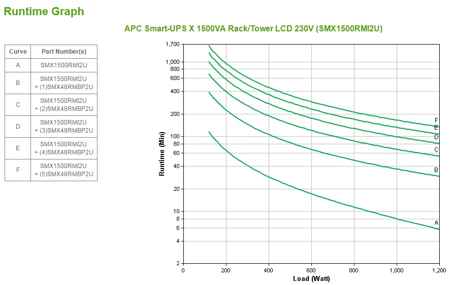 APC Smart-UPS X 1500 Rack/Tower LCD UPS rack-mountable AC 230V 1200Watt 1500VA RS-232 USB output connectors 8 2U Black