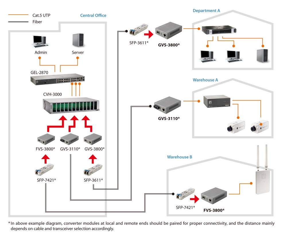 LevelOne Media Konverter RJ45->SFP FE WebSmart