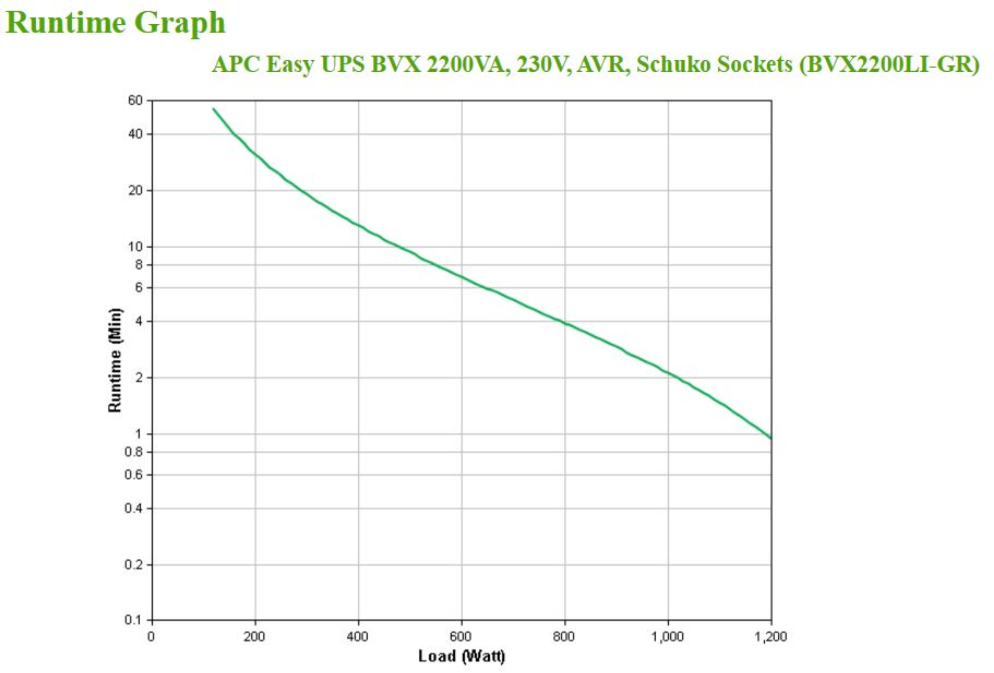 APC Easy UPS BVX Series BVX2200LI-GR UPS AC 220-240V 1200Watt 2200VA 9Ah output connectors 4