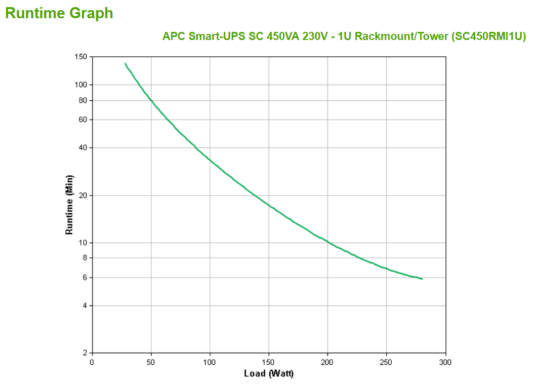 APC Smart-UPS SC 450VA UPS rack-mountable AC 230V 280Watt 450VA RS-232 output connectors 4 1U gray