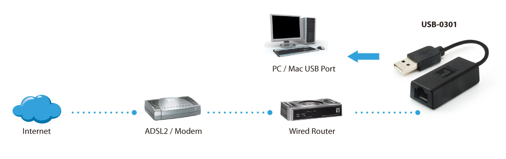 LevelOne Adapter Fast Ether.USB-A2.0->RJ45 100Mbps