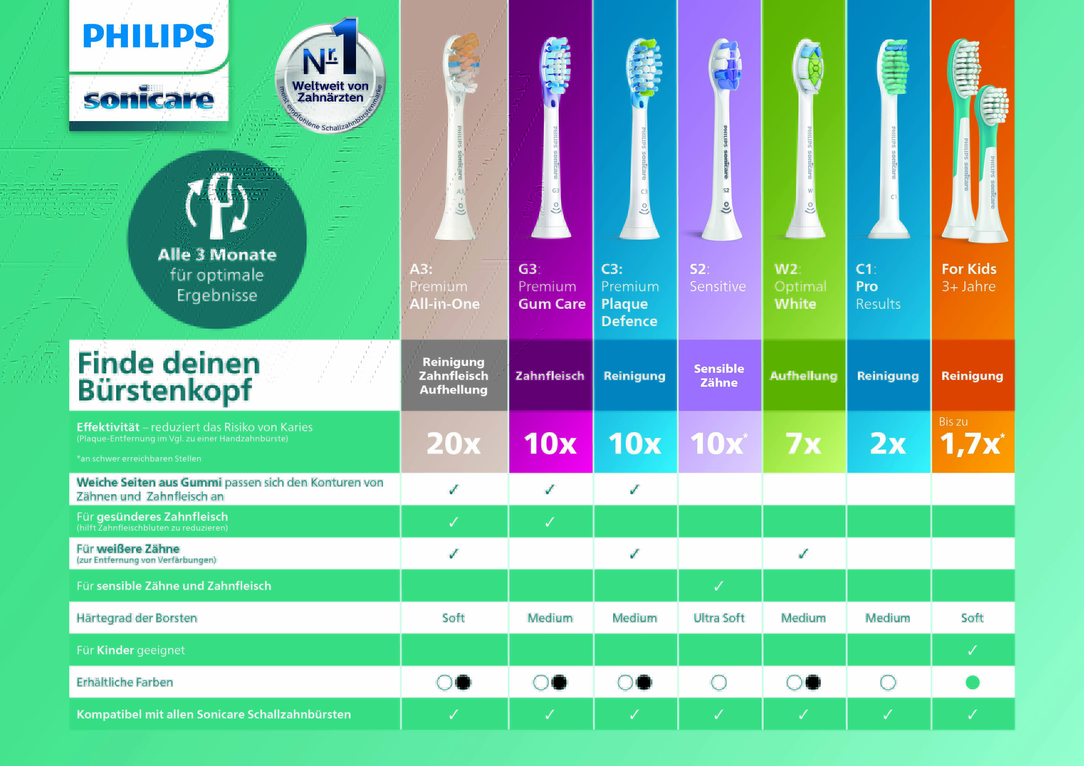 Sonicare HX9054/33 G3 Premium Gum Care 4er, Aufsteckbürste